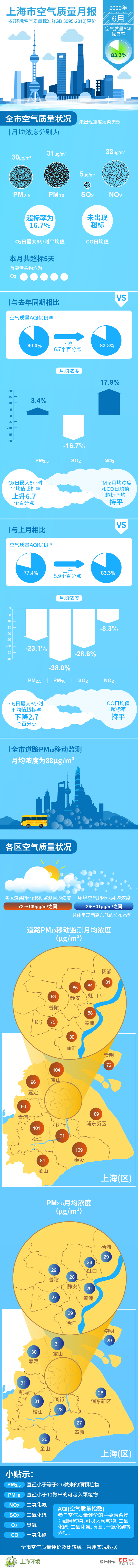 2020年6月上海市空气质量月报.jpg