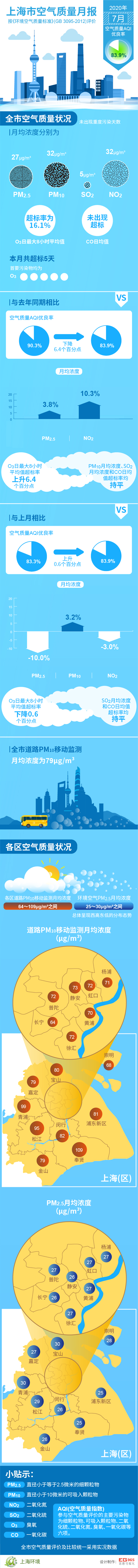 2020年7月上海市空气质量月报.jpg