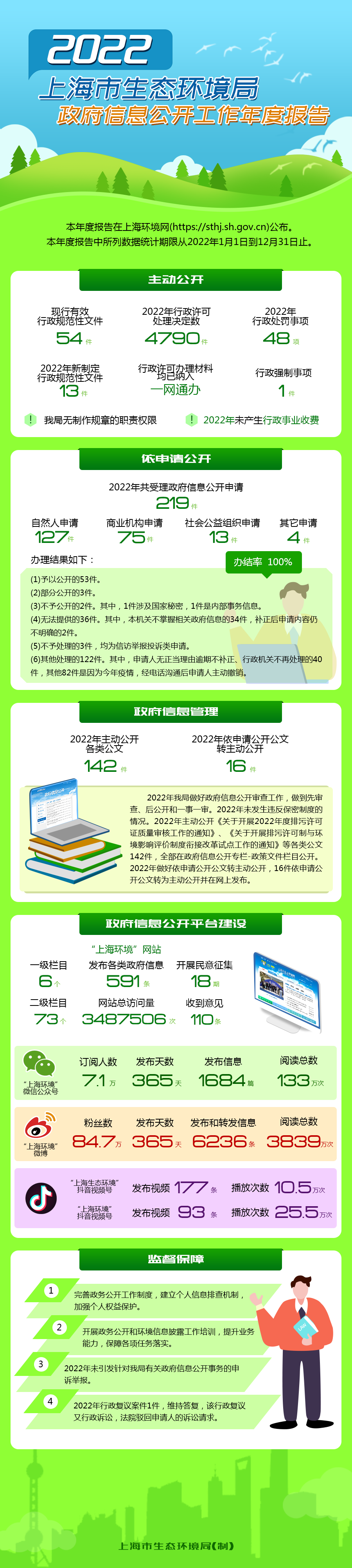图解《2022年上海市生态环境局政府信息公开工作年度报告》.png