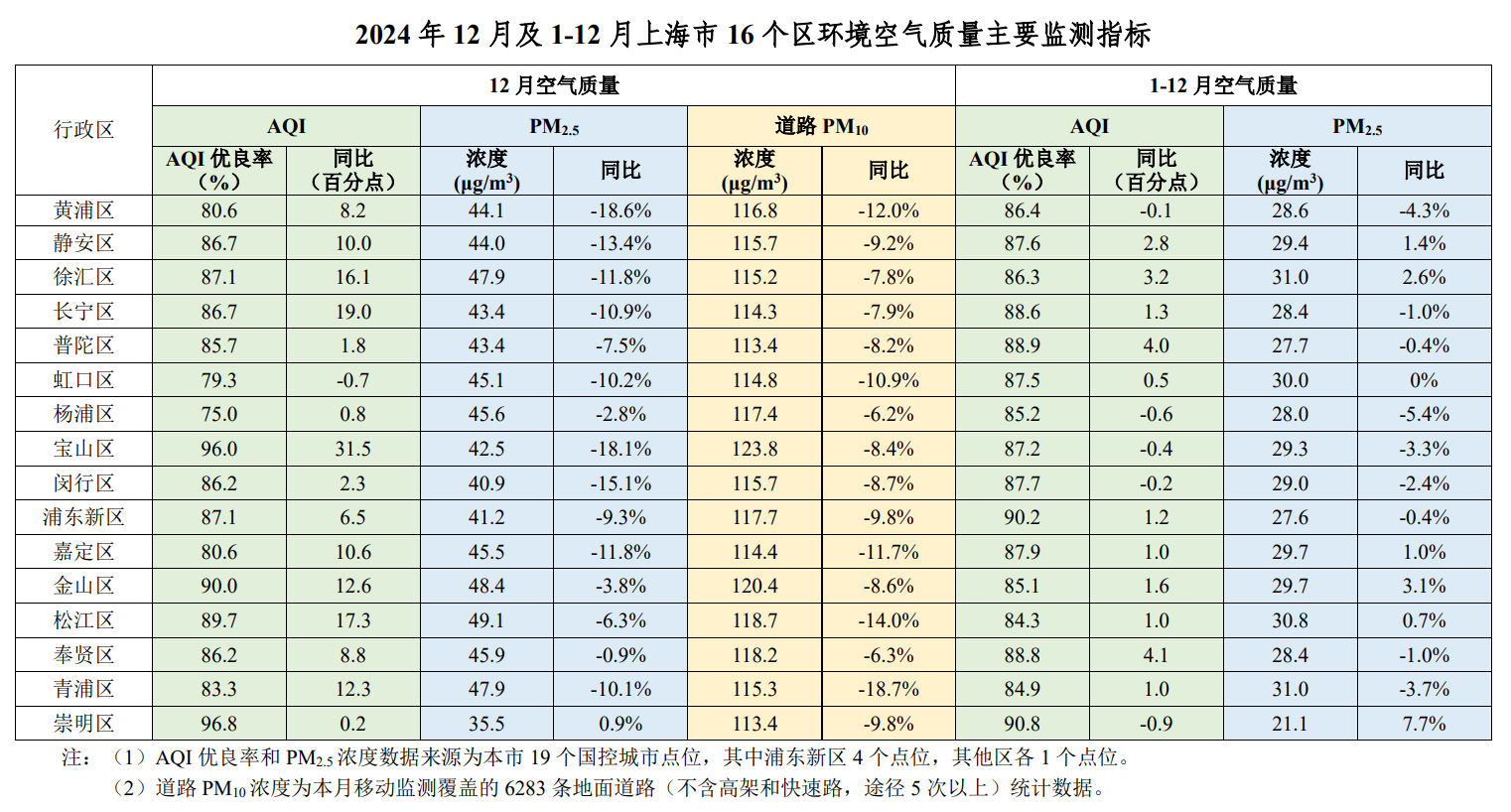 2024年12月各区主要指标.png